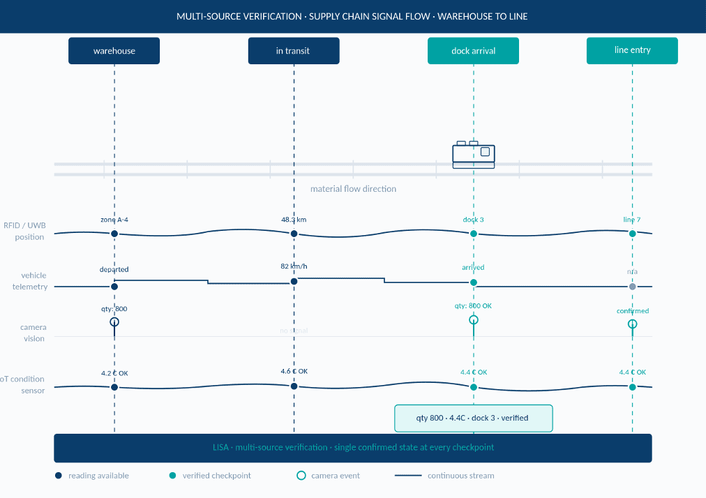 Real-Time Visibility Across the Supply Chain